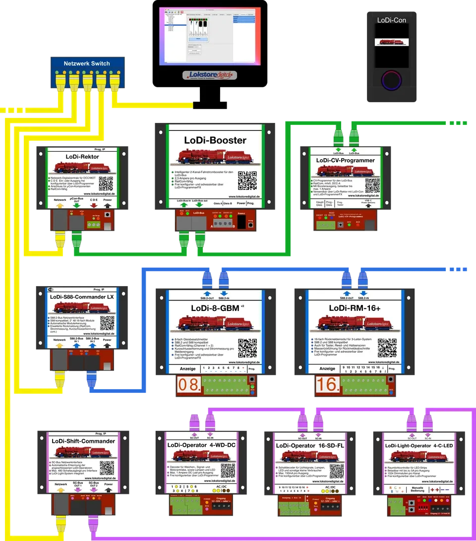 Lokstoredigital Übersicht des Digitalsystem