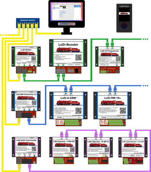 Netzwerk Übersicht Modellbahn